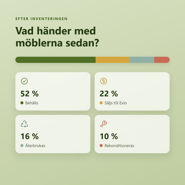 Fördelning av möbler efter inventering